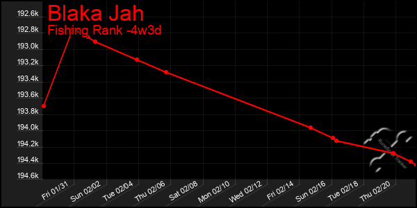 Last 31 Days Graph of Blaka Jah