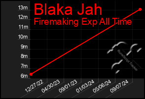 Total Graph of Blaka Jah