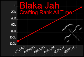 Total Graph of Blaka Jah