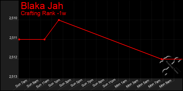 Last 7 Days Graph of Blaka Jah