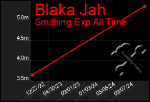 Total Graph of Blaka Jah