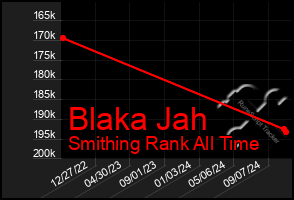 Total Graph of Blaka Jah