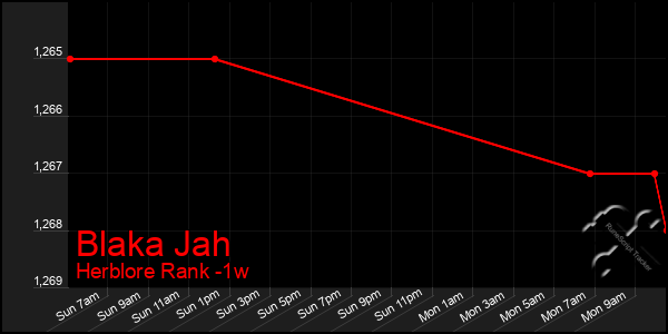 Last 7 Days Graph of Blaka Jah