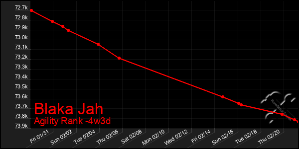 Last 31 Days Graph of Blaka Jah