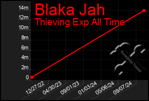 Total Graph of Blaka Jah