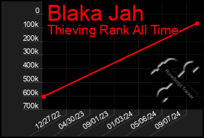 Total Graph of Blaka Jah