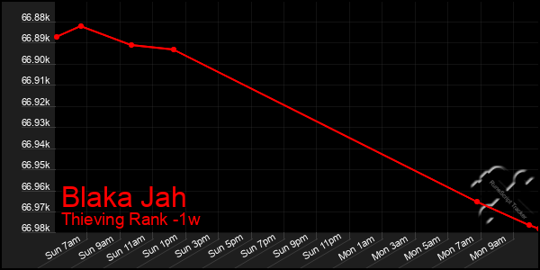 Last 7 Days Graph of Blaka Jah