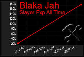 Total Graph of Blaka Jah