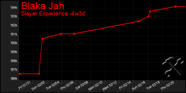 Last 31 Days Graph of Blaka Jah