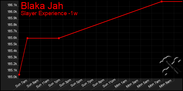 Last 7 Days Graph of Blaka Jah