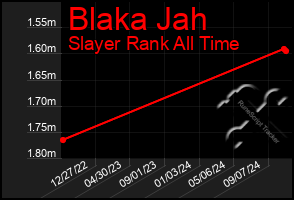 Total Graph of Blaka Jah