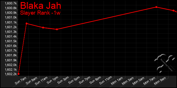 Last 7 Days Graph of Blaka Jah