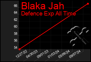 Total Graph of Blaka Jah