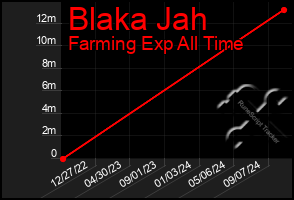 Total Graph of Blaka Jah