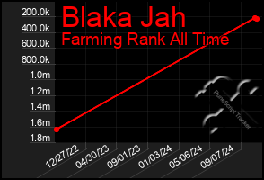 Total Graph of Blaka Jah