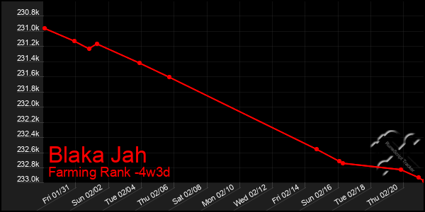 Last 31 Days Graph of Blaka Jah