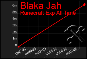 Total Graph of Blaka Jah