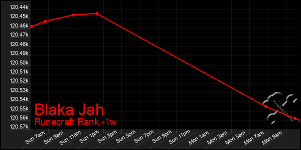 Last 7 Days Graph of Blaka Jah