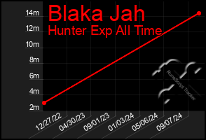 Total Graph of Blaka Jah