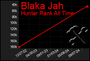 Total Graph of Blaka Jah