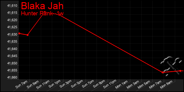 Last 7 Days Graph of Blaka Jah