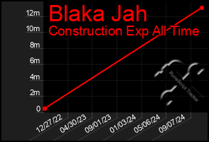 Total Graph of Blaka Jah