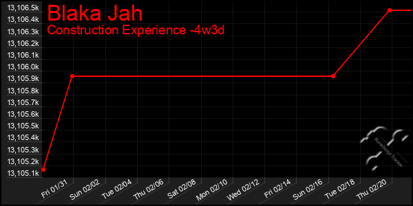 Last 31 Days Graph of Blaka Jah