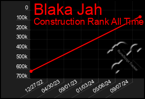 Total Graph of Blaka Jah