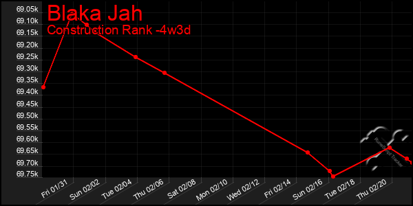 Last 31 Days Graph of Blaka Jah