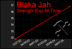 Total Graph of Blaka Jah