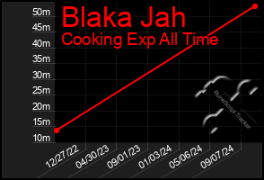 Total Graph of Blaka Jah