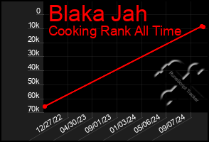 Total Graph of Blaka Jah