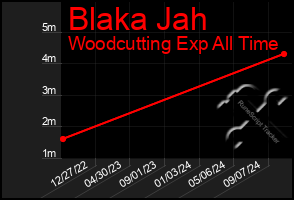 Total Graph of Blaka Jah