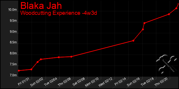 Last 31 Days Graph of Blaka Jah