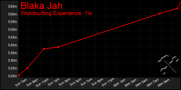 Last 7 Days Graph of Blaka Jah