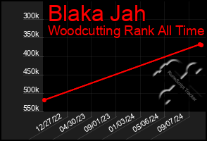 Total Graph of Blaka Jah