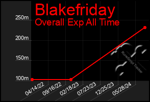 Total Graph of Blakefriday