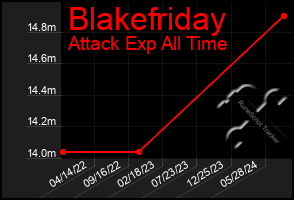 Total Graph of Blakefriday