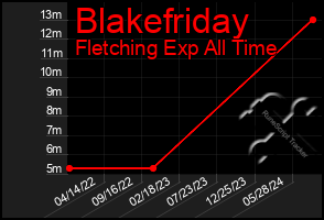 Total Graph of Blakefriday