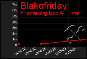 Total Graph of Blakefriday