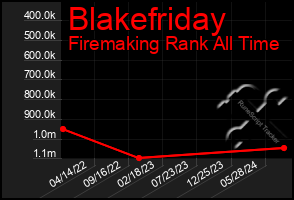 Total Graph of Blakefriday