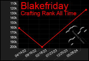 Total Graph of Blakefriday