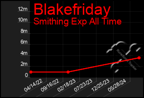 Total Graph of Blakefriday