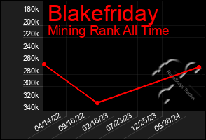 Total Graph of Blakefriday