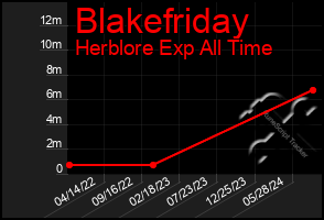 Total Graph of Blakefriday