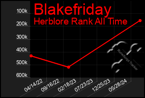 Total Graph of Blakefriday