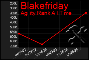 Total Graph of Blakefriday