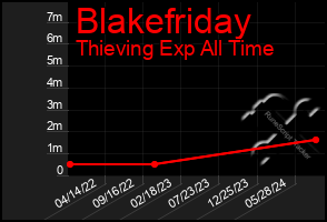 Total Graph of Blakefriday