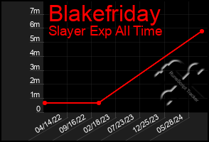 Total Graph of Blakefriday