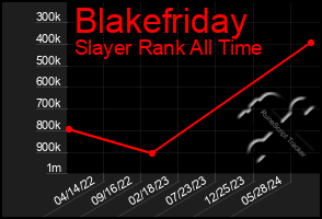 Total Graph of Blakefriday